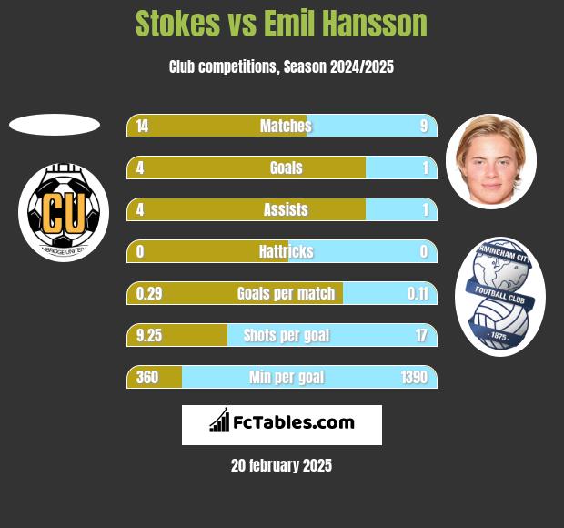 Stokes vs Emil Hansson h2h player stats