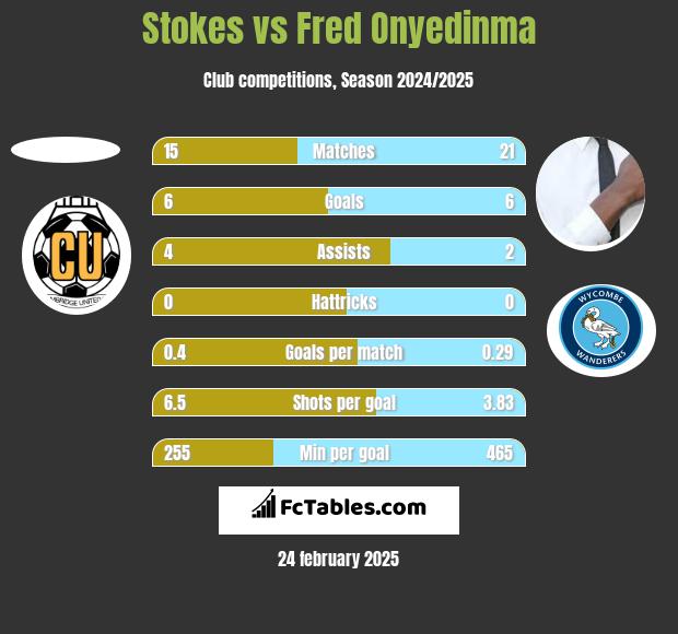 Stokes vs Fred Onyedinma h2h player stats