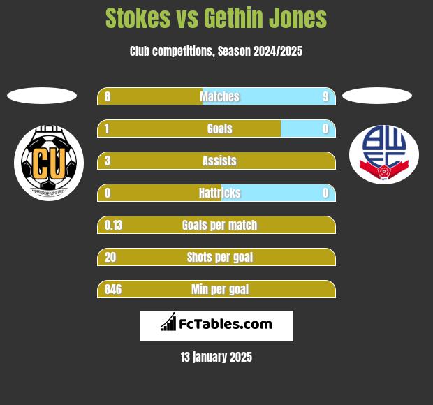 Stokes vs Gethin Jones h2h player stats