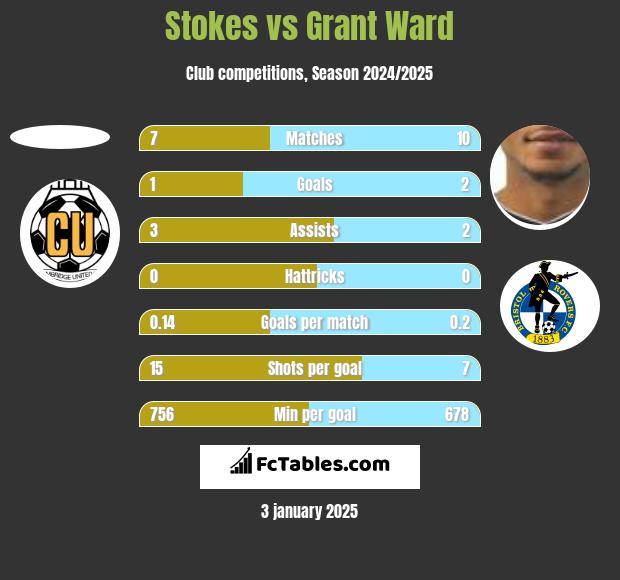 Stokes vs Grant Ward h2h player stats