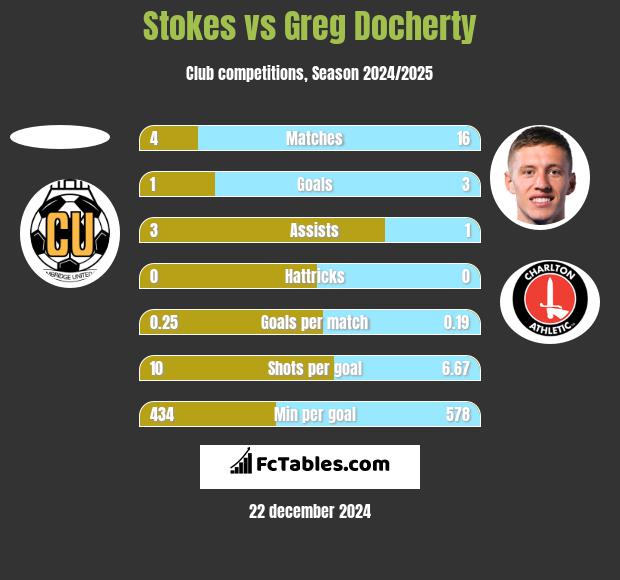 Stokes vs Greg Docherty h2h player stats