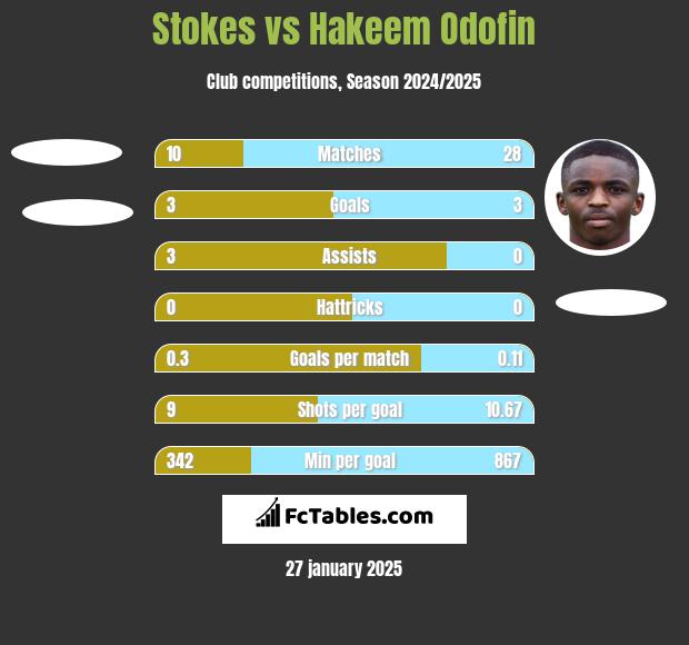 Stokes vs Hakeem Odofin h2h player stats