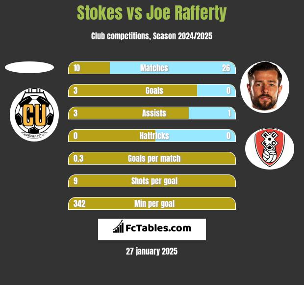 Stokes vs Joe Rafferty h2h player stats