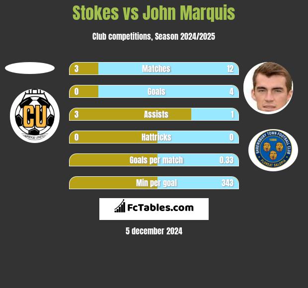 Stokes vs John Marquis h2h player stats