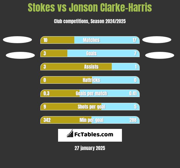 Stokes vs Jonson Clarke-Harris h2h player stats