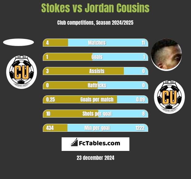 Stokes vs Jordan Cousins h2h player stats