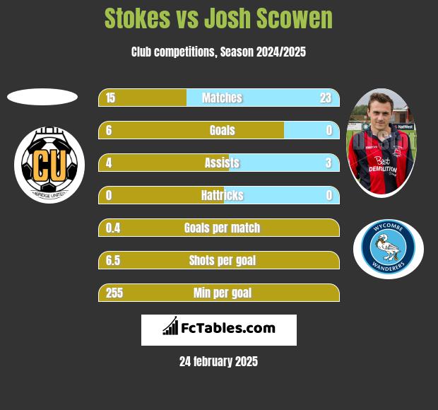 Stokes vs Josh Scowen h2h player stats