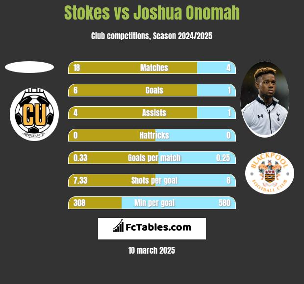 Stokes vs Joshua Onomah h2h player stats