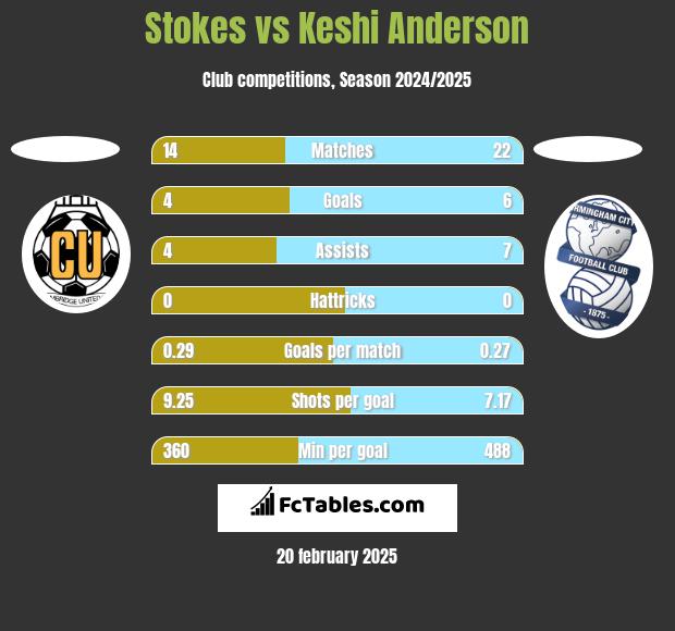 Stokes vs Keshi Anderson h2h player stats