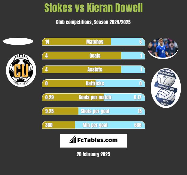 Stokes vs Kieran Dowell h2h player stats