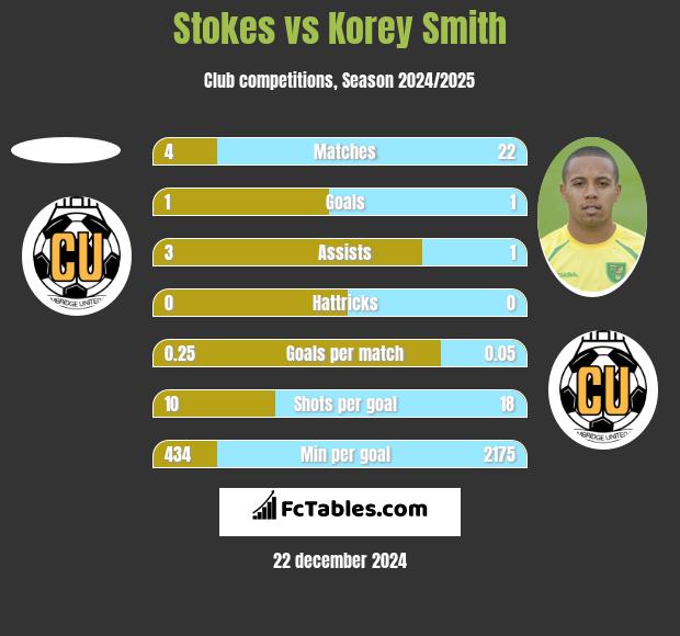 Stokes vs Korey Smith h2h player stats