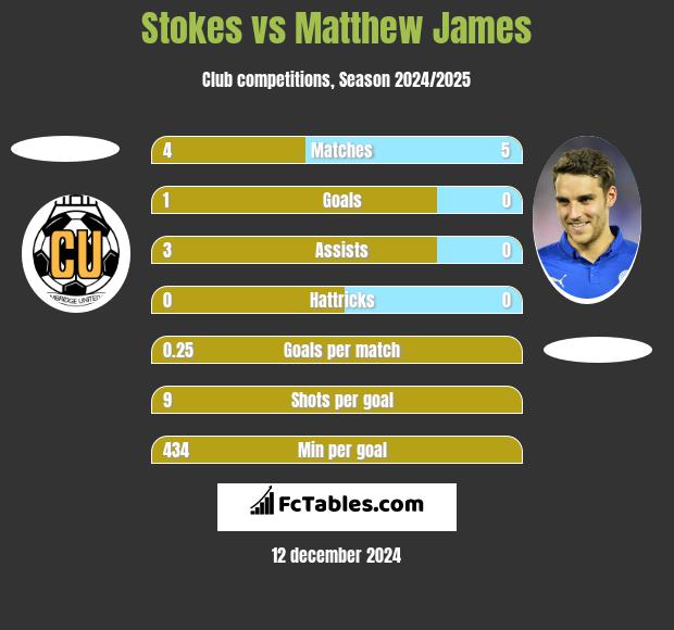 Stokes vs Matthew James h2h player stats