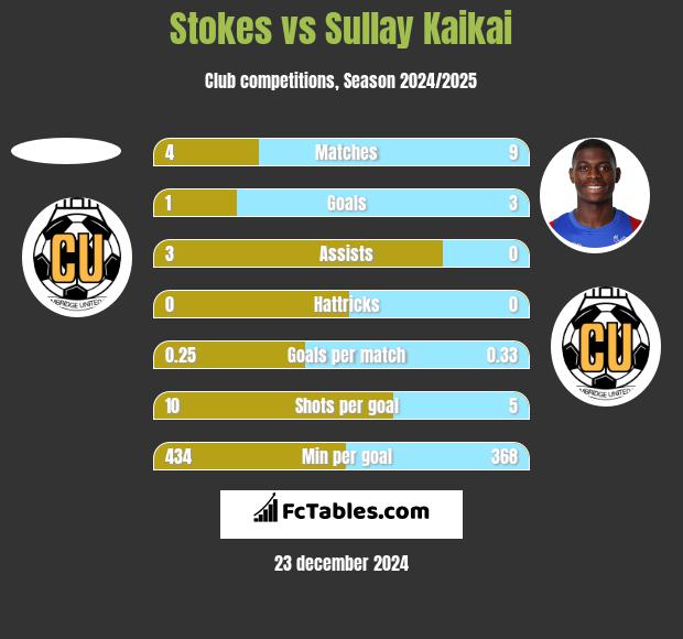 Stokes vs Sullay Kaikai h2h player stats