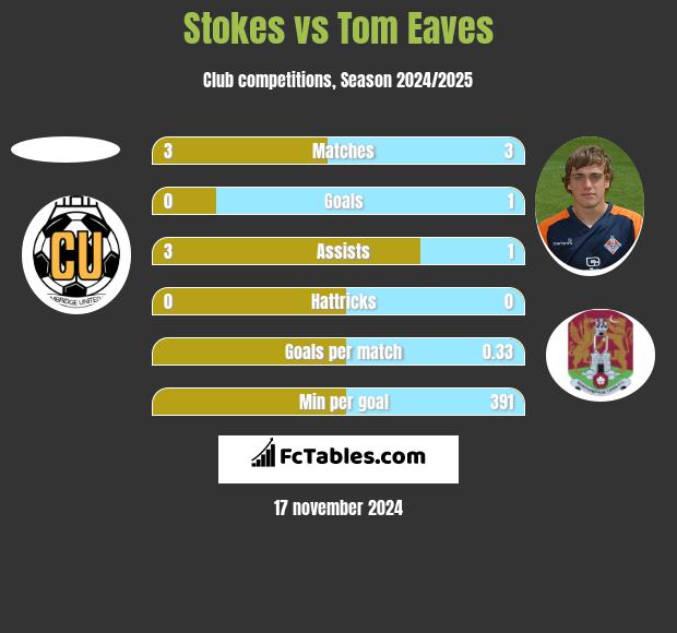 Stokes vs Tom Eaves h2h player stats