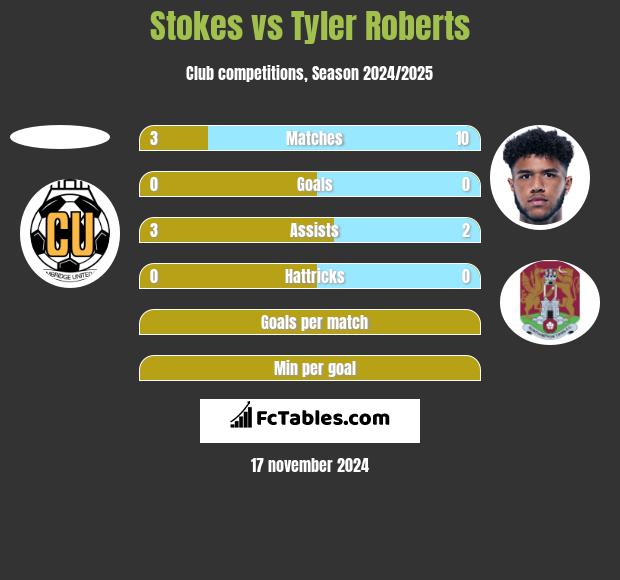 Stokes vs Tyler Roberts h2h player stats