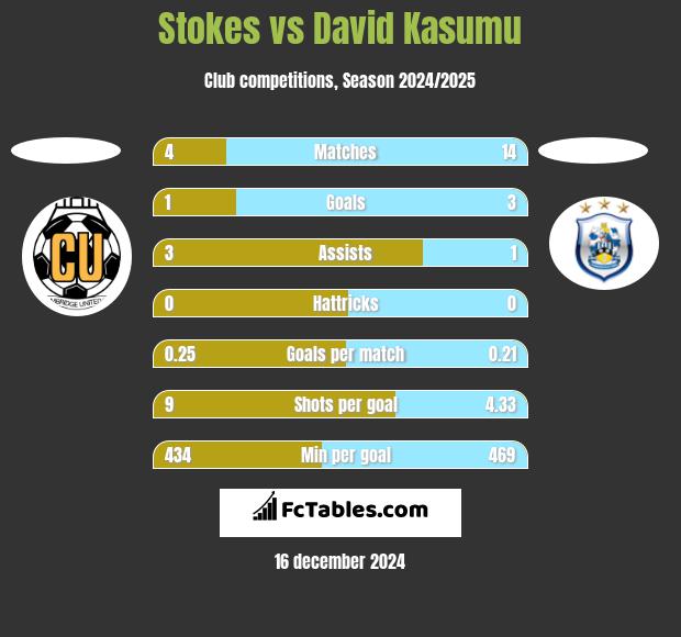 Stokes vs David Kasumu h2h player stats