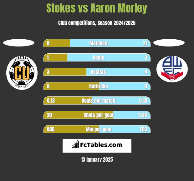 Stokes vs Aaron Morley h2h player stats