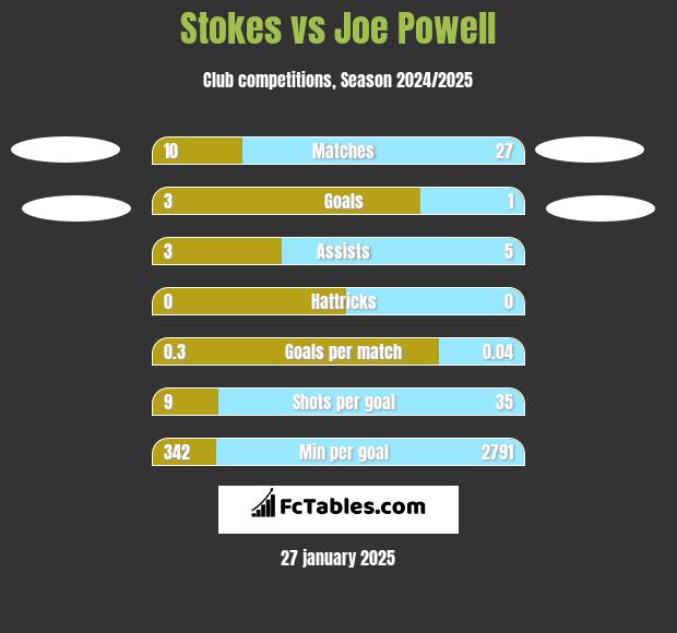 Stokes vs Joe Powell h2h player stats