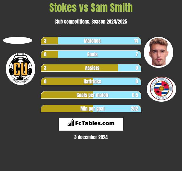 Stokes vs Sam Smith h2h player stats