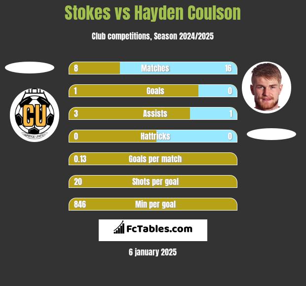 Stokes vs Hayden Coulson h2h player stats