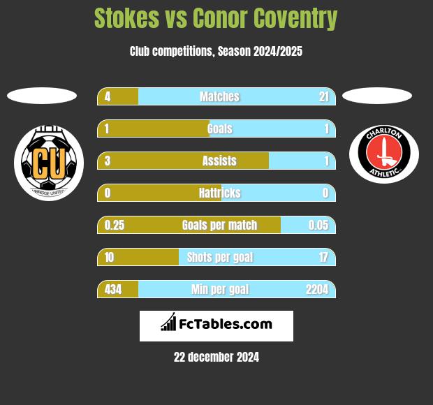 Stokes vs Conor Coventry h2h player stats