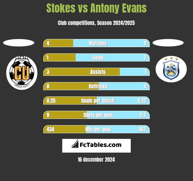 Stokes vs Antony Evans h2h player stats