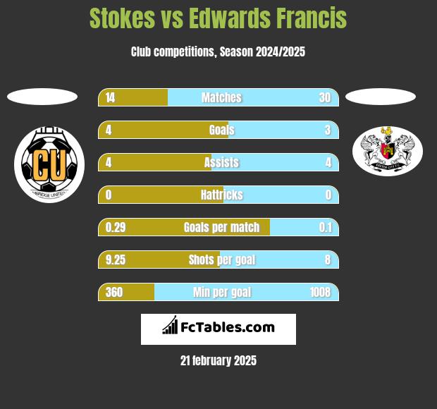 Stokes vs Edwards Francis h2h player stats