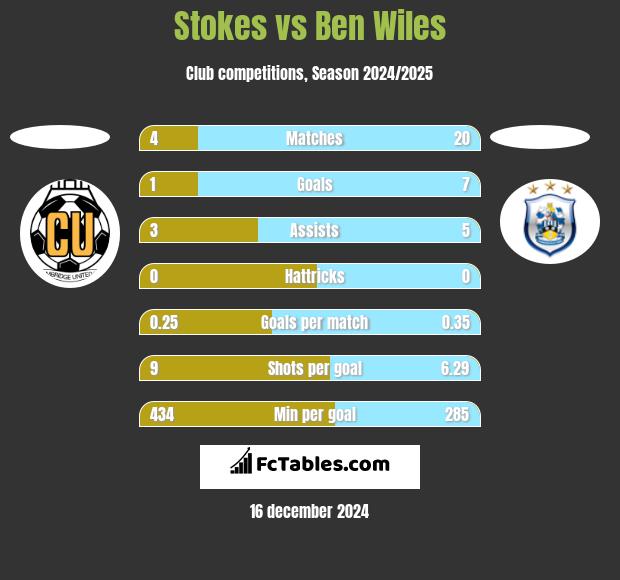 Stokes vs Ben Wiles h2h player stats