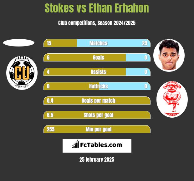 Stokes vs Ethan Erhahon h2h player stats