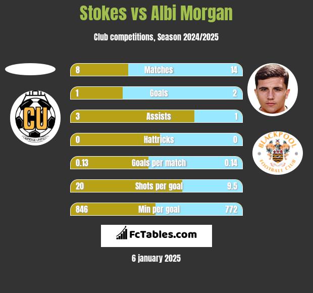 Stokes vs Albi Morgan h2h player stats