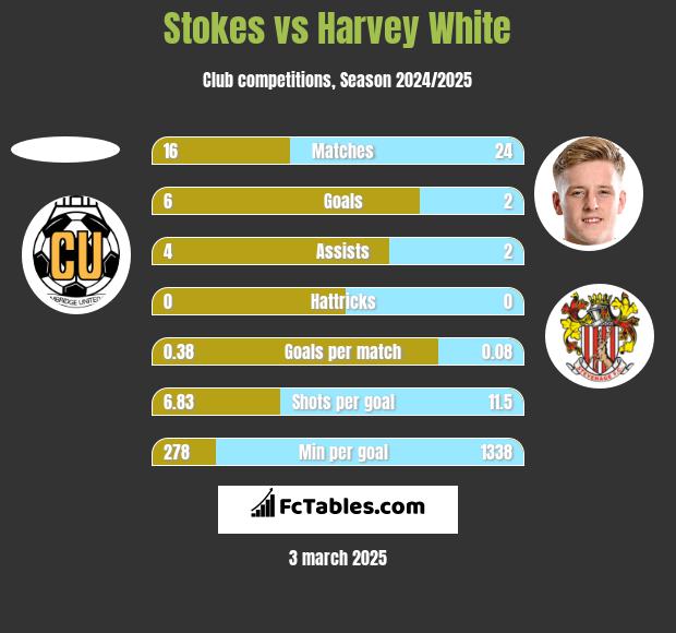 Stokes vs Harvey White h2h player stats