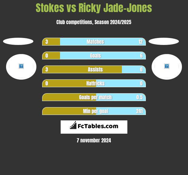 Stokes vs Ricky Jade-Jones h2h player stats