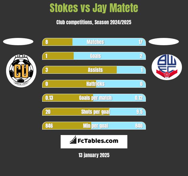 Stokes vs Jay Matete h2h player stats