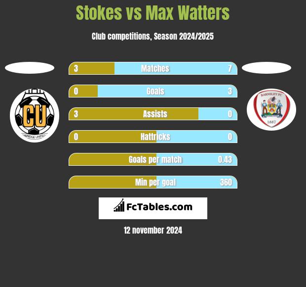 Stokes vs Max Watters h2h player stats