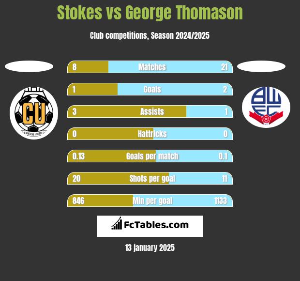 Stokes vs George Thomason h2h player stats