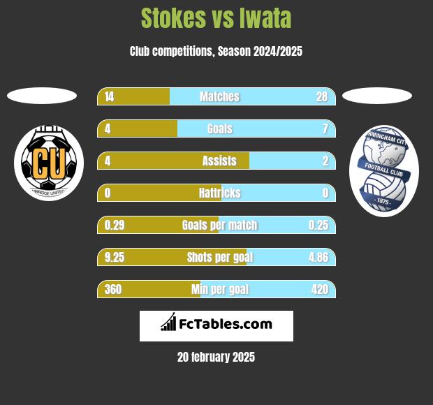 Stokes vs Iwata h2h player stats