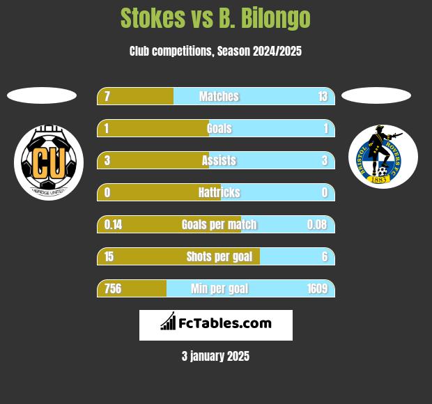 Stokes vs B. Bilongo h2h player stats