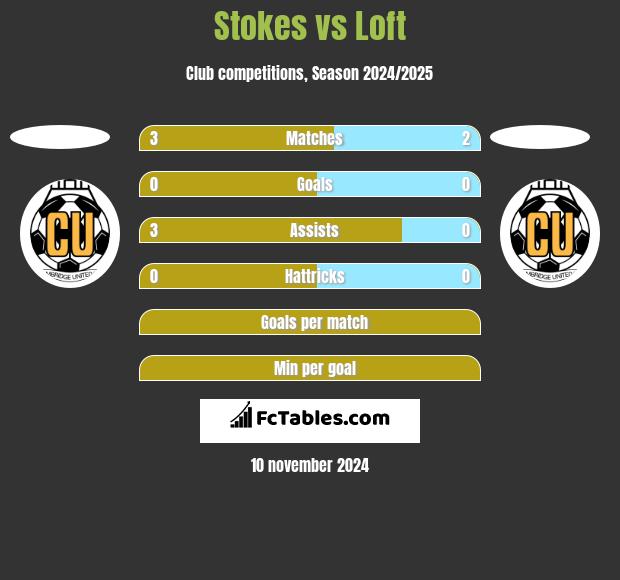 Stokes vs Loft h2h player stats