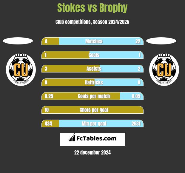 Stokes vs Brophy h2h player stats