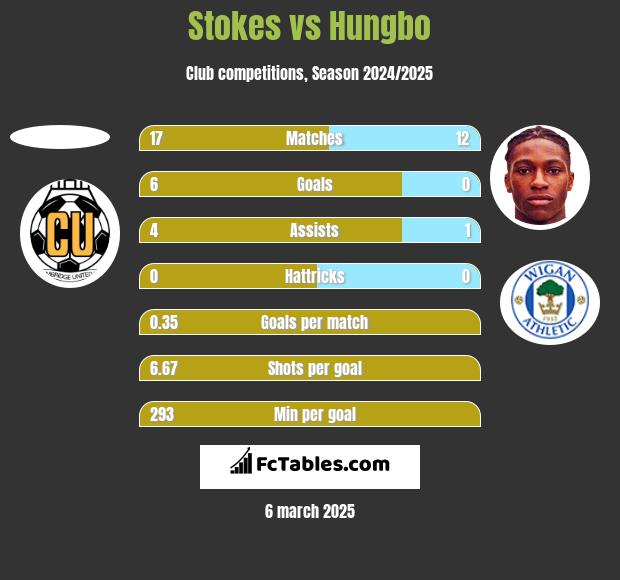 Stokes vs Hungbo h2h player stats