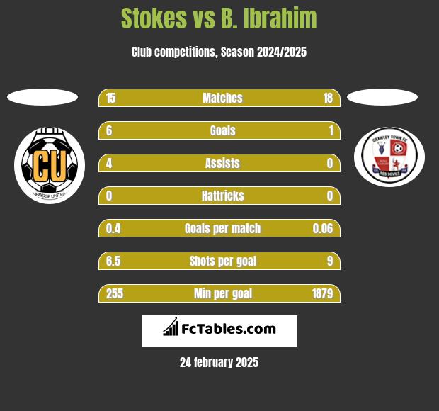 Stokes vs B. Ibrahim h2h player stats