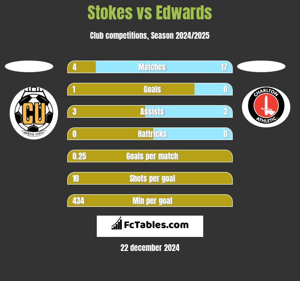 Stokes vs Edwards h2h player stats