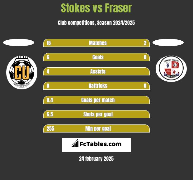 Stokes vs Fraser h2h player stats