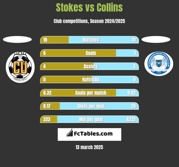 Stokes vs Collins h2h player stats