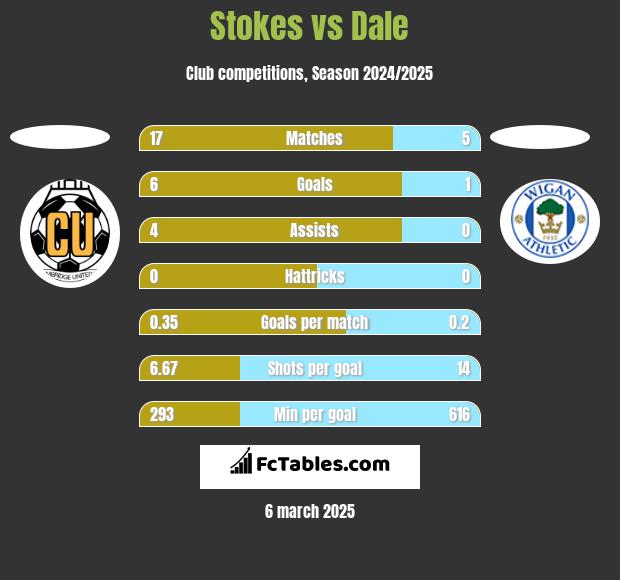 Stokes vs Dale h2h player stats