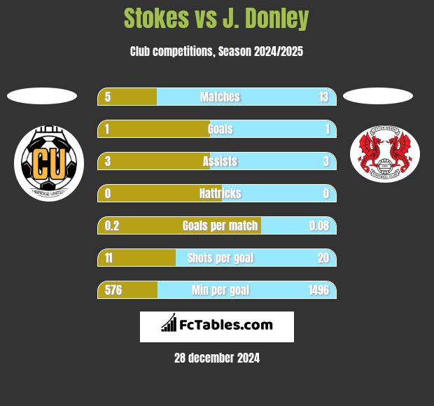 Stokes vs J. Donley h2h player stats