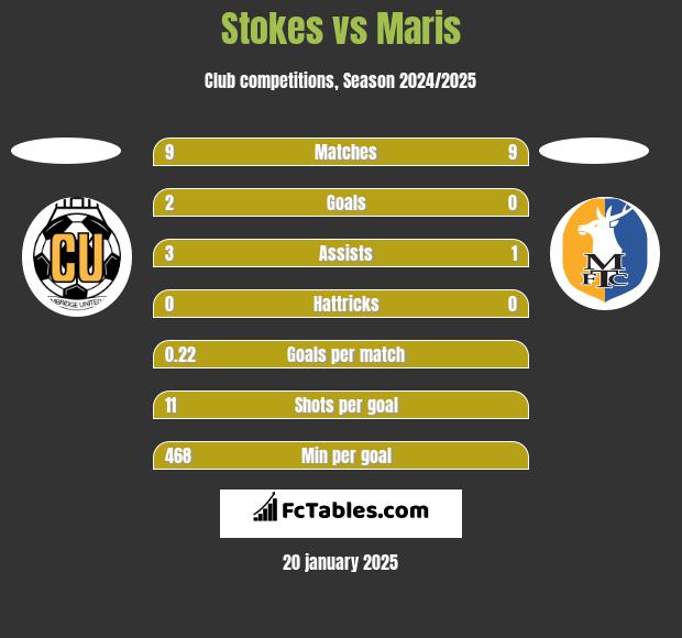 Stokes vs Maris h2h player stats