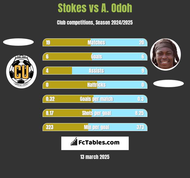 Stokes vs A. Odoh h2h player stats