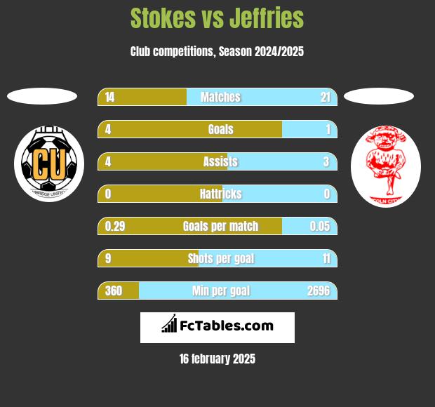 Stokes vs Jeffries h2h player stats