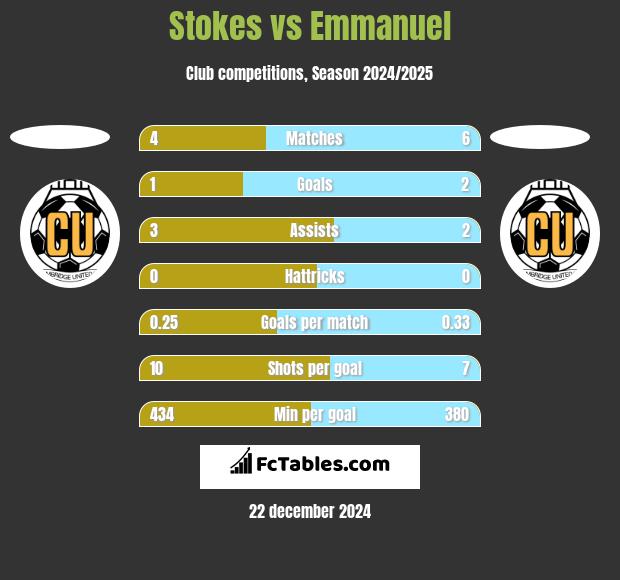 Stokes vs Emmanuel h2h player stats